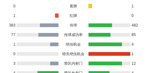 巴列卡诺3-1赫罗纳，帕拉松点射，阿尔瓦罗-加西亚建功