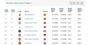 F1直播-2025最具价值足球品牌：皇马19.21亿第1 巴萨第2 英超big6均前十