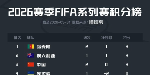 注册入口-国足实时位列FIFA澳洲赛区第三，与澳大利亚、喀麦隆同分