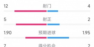 进球大战！曼城vs水晶宫半场数据：射门12-4，射正5-2